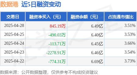 恒指配资开户 数据港：4月28日融资买入1.02亿元，融资融券余额6.52亿元